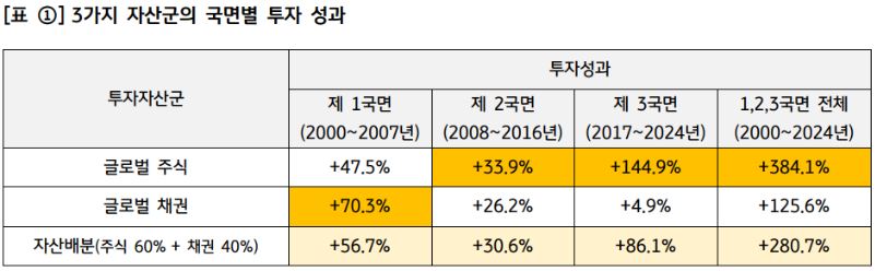 글로벌 주식, 글로벌 채권, '자산배분' 3개 자산군의 국면별 투자 성과를 보여주는 자료.